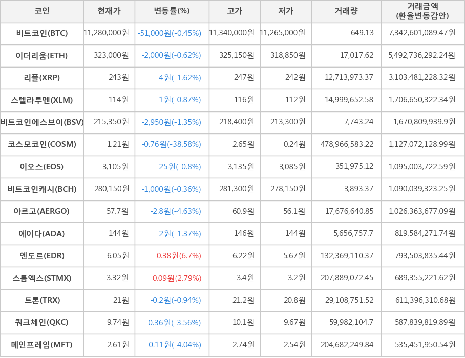 비트코인, 이더리움, 리플, 스텔라루멘, 비트코인에스브이, 코스모코인, 이오스, 비트코인캐시, 아르고, 에이다, 엔도르, 스톰엑스, 트론, 쿼크체인, 메인프레임