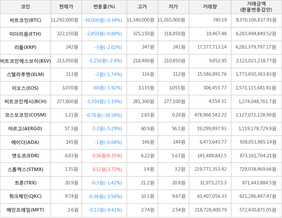 비트코인, 이더리움, 리플, 비트코인에스브이, 스텔라루멘, 이오스, 비트코인캐시, 코스모코인, 아르고, 에이다, 엔도르, 스톰엑스, 트론, 쿼크체인, 메인프레임