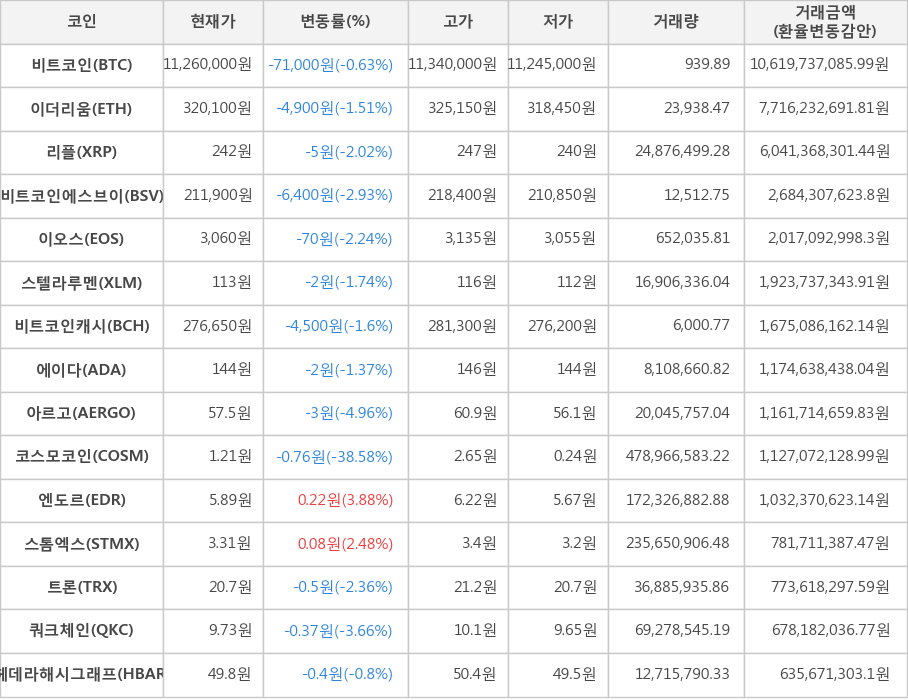 비트코인, 이더리움, 리플, 비트코인에스브이, 이오스, 스텔라루멘, 비트코인캐시, 에이다, 아르고, 코스모코인, 엔도르, 스톰엑스, 트론, 쿼크체인, 헤데라해시그래프