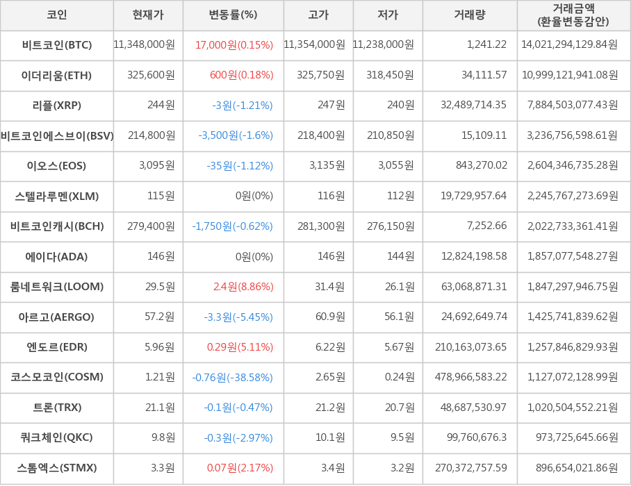 비트코인, 이더리움, 리플, 비트코인에스브이, 이오스, 스텔라루멘, 비트코인캐시, 에이다, 룸네트워크, 아르고, 엔도르, 코스모코인, 트론, 쿼크체인, 스톰엑스