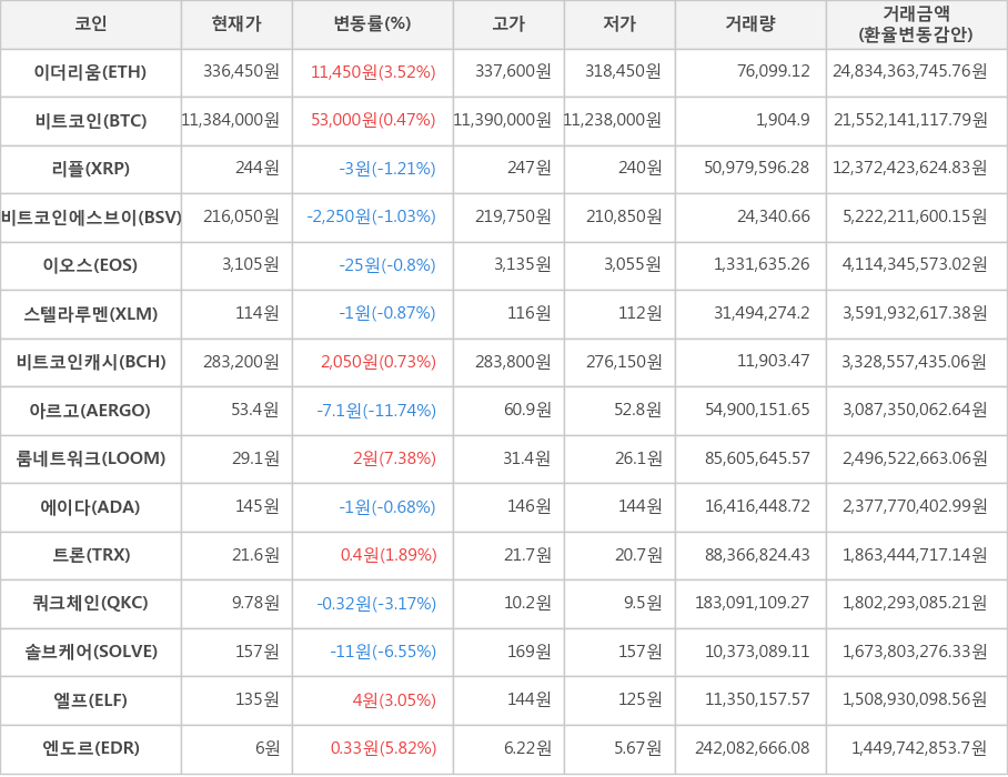 비트코인, 이더리움, 리플, 비트코인에스브이, 이오스, 스텔라루멘, 비트코인캐시, 아르고, 룸네트워크, 에이다, 트론, 쿼크체인, 솔브케어, 엘프, 엔도르