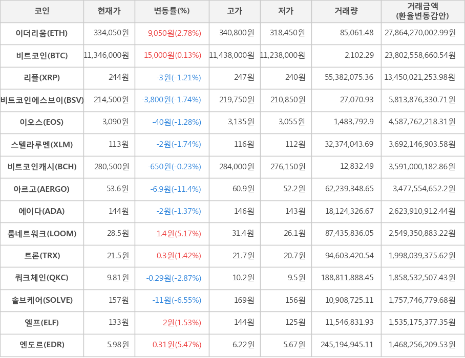 비트코인, 이더리움, 리플, 비트코인에스브이, 이오스, 스텔라루멘, 비트코인캐시, 아르고, 에이다, 룸네트워크, 트론, 쿼크체인, 솔브케어, 엘프, 엔도르