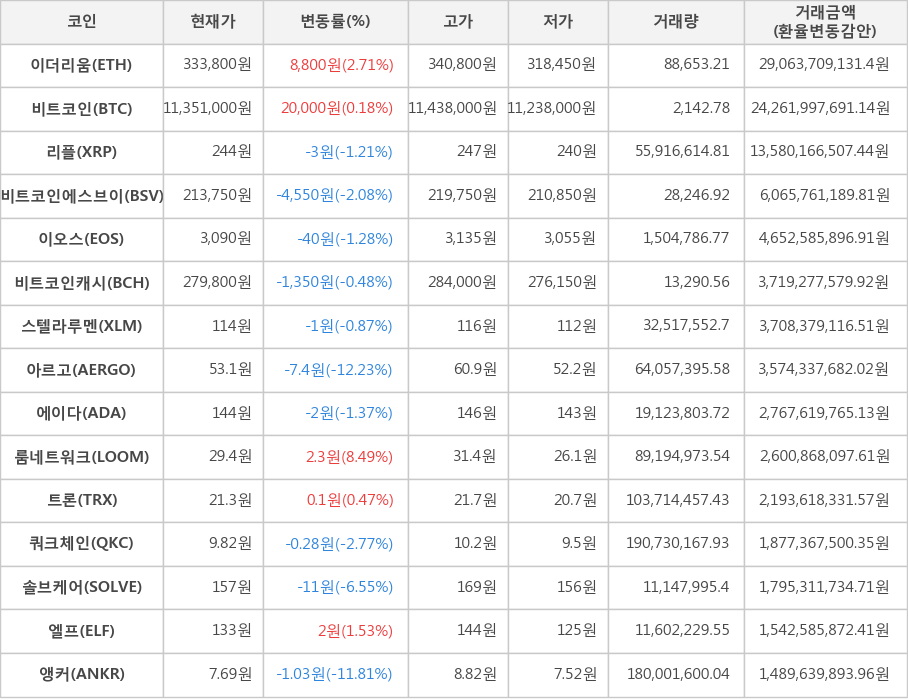 비트코인, 이더리움, 리플, 비트코인에스브이, 이오스, 비트코인캐시, 스텔라루멘, 아르고, 에이다, 룸네트워크, 트론, 쿼크체인, 솔브케어, 엘프, 앵커