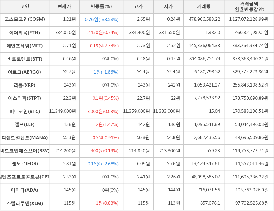 비트코인, 코스모코인, 이더리움, 메인프레임, 비트토렌트, 아르고, 리플, 에스티피, 엘프, 디센트럴랜드, 비트코인에스브이, 엔도르, 콘텐츠프로토콜토큰, 에이다, 스텔라루멘