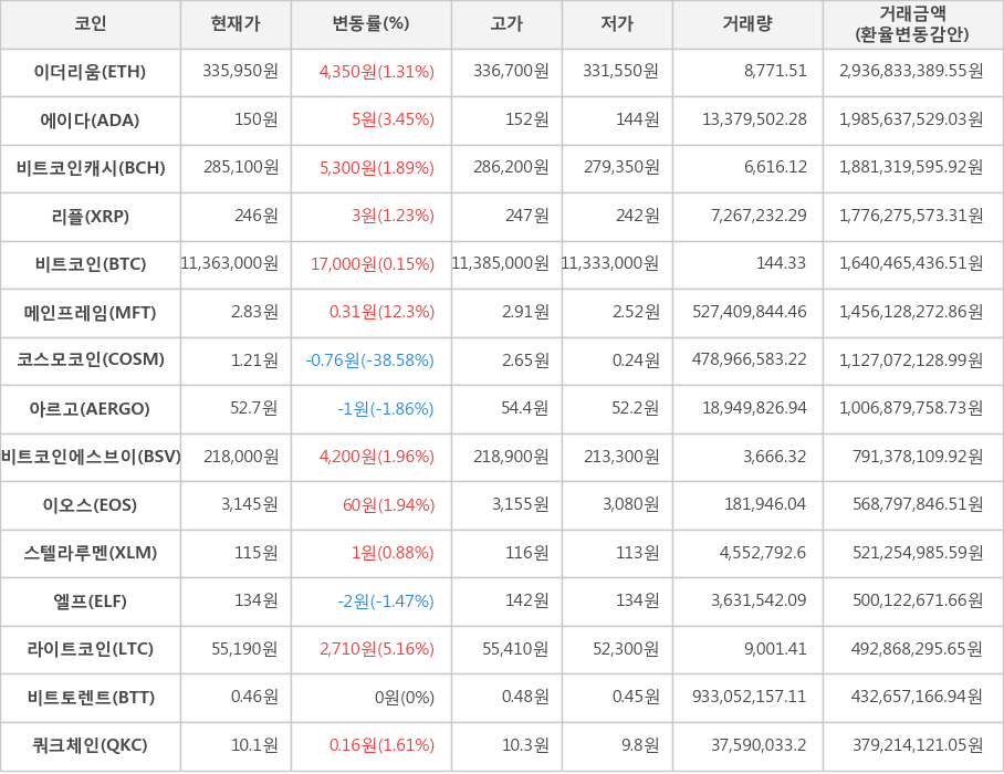 비트코인, 이더리움, 에이다, 비트코인캐시, 리플, 메인프레임, 코스모코인, 아르고, 비트코인에스브이, 이오스, 스텔라루멘, 엘프, 라이트코인, 비트토렌트, 쿼크체인