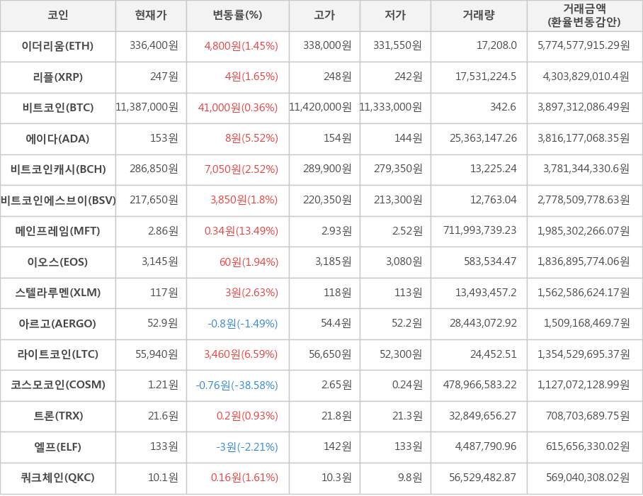 비트코인, 이더리움, 리플, 에이다, 비트코인캐시, 비트코인에스브이, 메인프레임, 이오스, 스텔라루멘, 아르고, 라이트코인, 코스모코인, 트론, 엘프, 쿼크체인