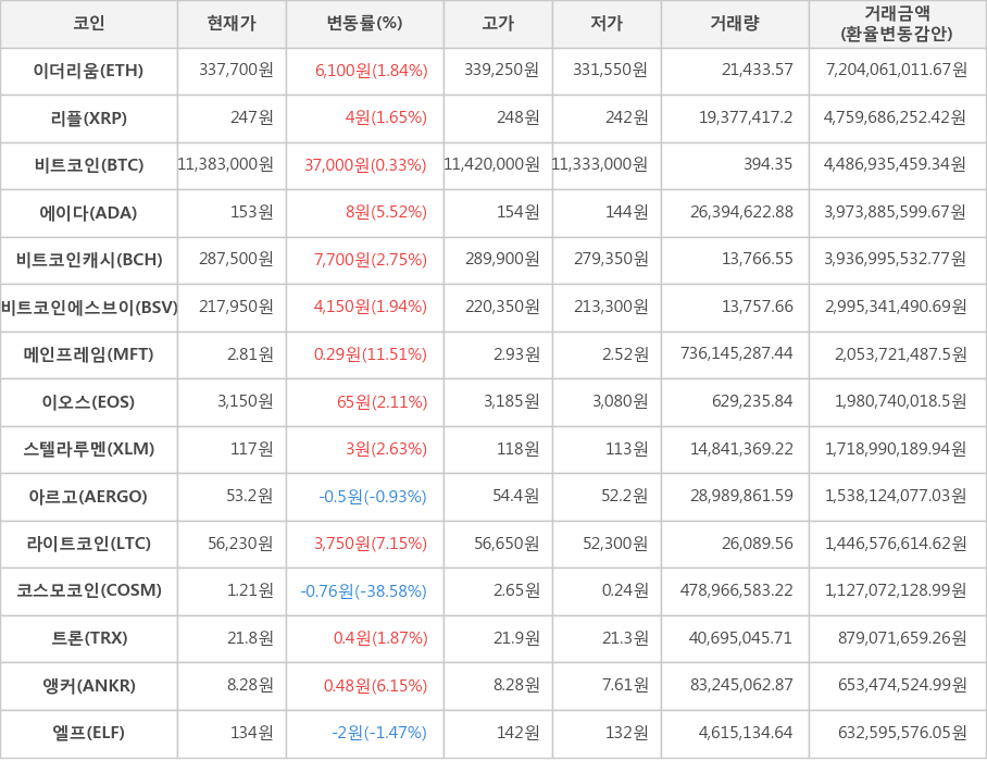 비트코인, 이더리움, 리플, 에이다, 비트코인캐시, 비트코인에스브이, 메인프레임, 이오스, 스텔라루멘, 아르고, 라이트코인, 코스모코인, 트론, 앵커, 엘프