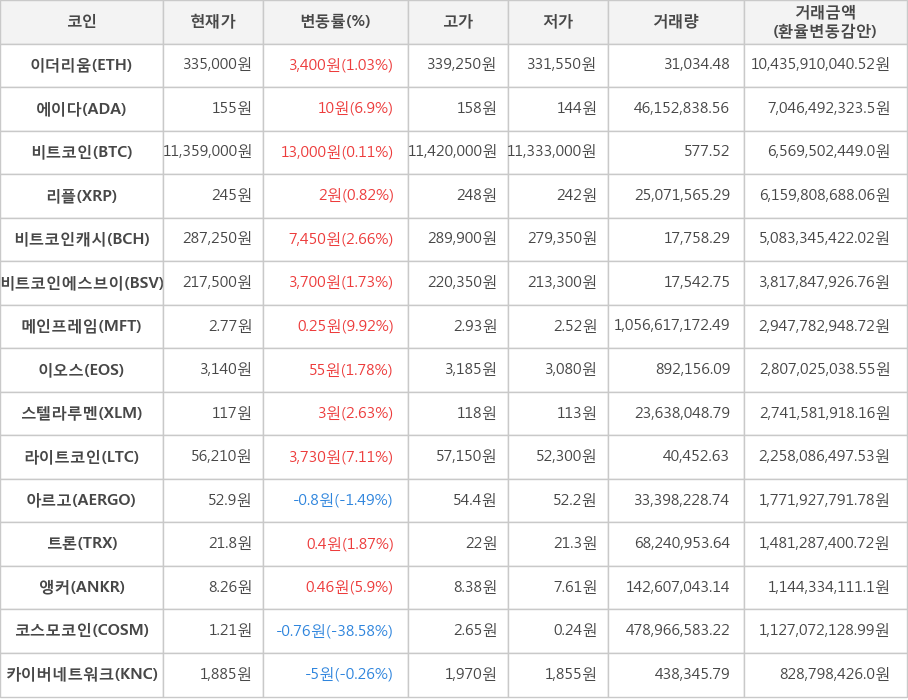 비트코인, 이더리움, 에이다, 리플, 비트코인캐시, 비트코인에스브이, 메인프레임, 이오스, 스텔라루멘, 라이트코인, 아르고, 트론, 앵커, 코스모코인, 카이버네트워크