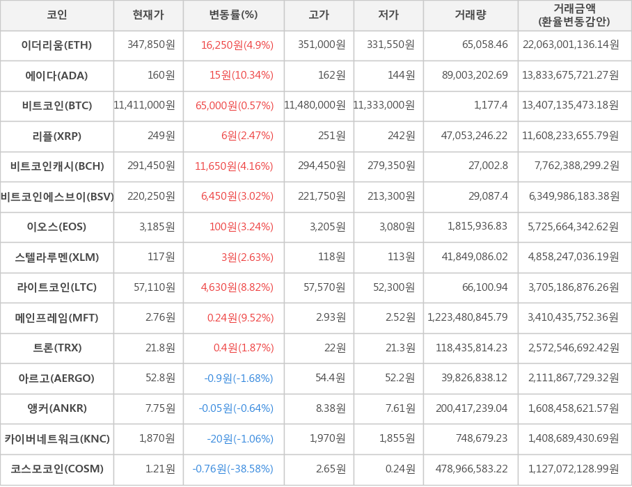 비트코인, 이더리움, 에이다, 리플, 비트코인캐시, 비트코인에스브이, 이오스, 스텔라루멘, 라이트코인, 메인프레임, 트론, 아르고, 앵커, 카이버네트워크, 코스모코인