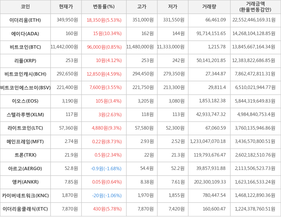 비트코인, 이더리움, 에이다, 리플, 비트코인캐시, 비트코인에스브이, 이오스, 스텔라루멘, 라이트코인, 메인프레임, 트론, 아르고, 앵커, 카이버네트워크, 이더리움클래식