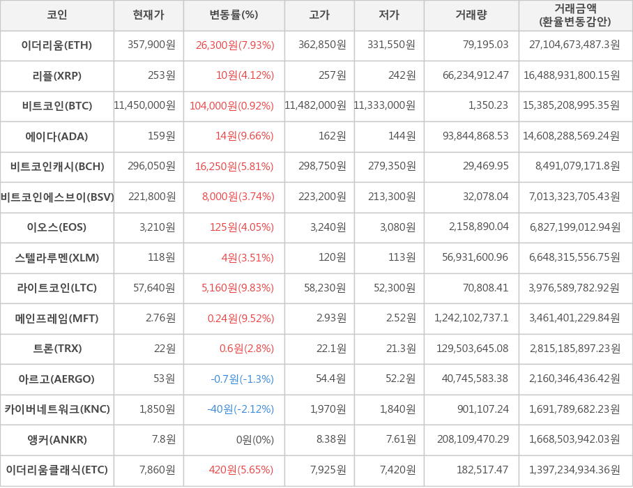 비트코인, 이더리움, 리플, 에이다, 비트코인캐시, 비트코인에스브이, 이오스, 스텔라루멘, 라이트코인, 메인프레임, 트론, 아르고, 카이버네트워크, 앵커, 이더리움클래식