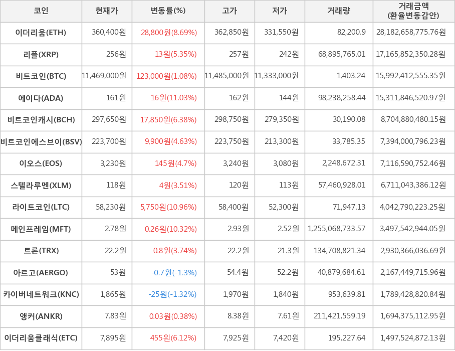 비트코인, 이더리움, 리플, 에이다, 비트코인캐시, 비트코인에스브이, 이오스, 스텔라루멘, 라이트코인, 메인프레임, 트론, 아르고, 카이버네트워크, 앵커, 이더리움클래식