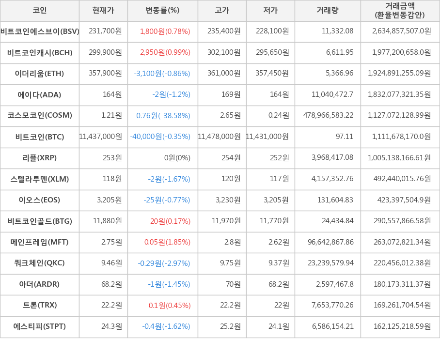 비트코인, 비트코인에스브이, 비트코인캐시, 이더리움, 에이다, 코스모코인, 리플, 스텔라루멘, 이오스, 비트코인골드, 메인프레임, 쿼크체인, 아더, 트론, 에스티피