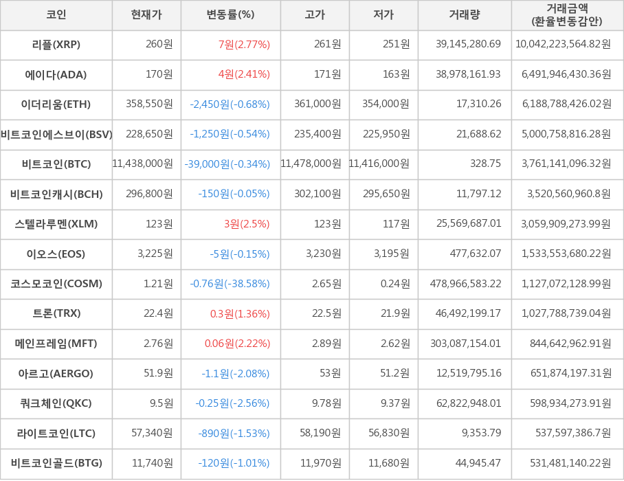 비트코인, 리플, 에이다, 이더리움, 비트코인에스브이, 비트코인캐시, 스텔라루멘, 이오스, 코스모코인, 트론, 메인프레임, 아르고, 쿼크체인, 라이트코인, 비트코인골드