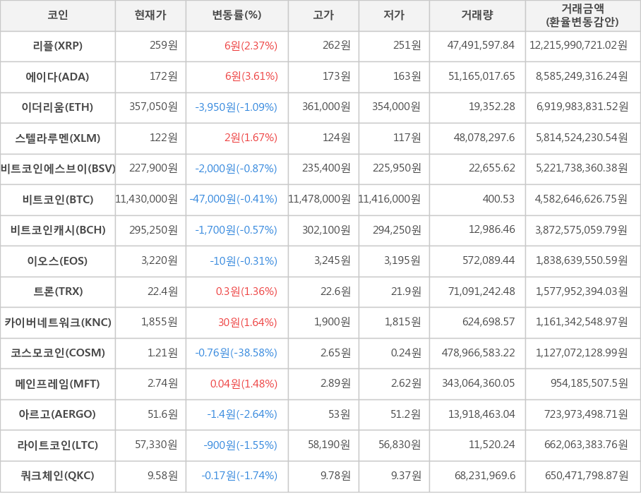 비트코인, 리플, 에이다, 이더리움, 스텔라루멘, 비트코인에스브이, 비트코인캐시, 이오스, 트론, 카이버네트워크, 코스모코인, 메인프레임, 아르고, 라이트코인, 쿼크체인