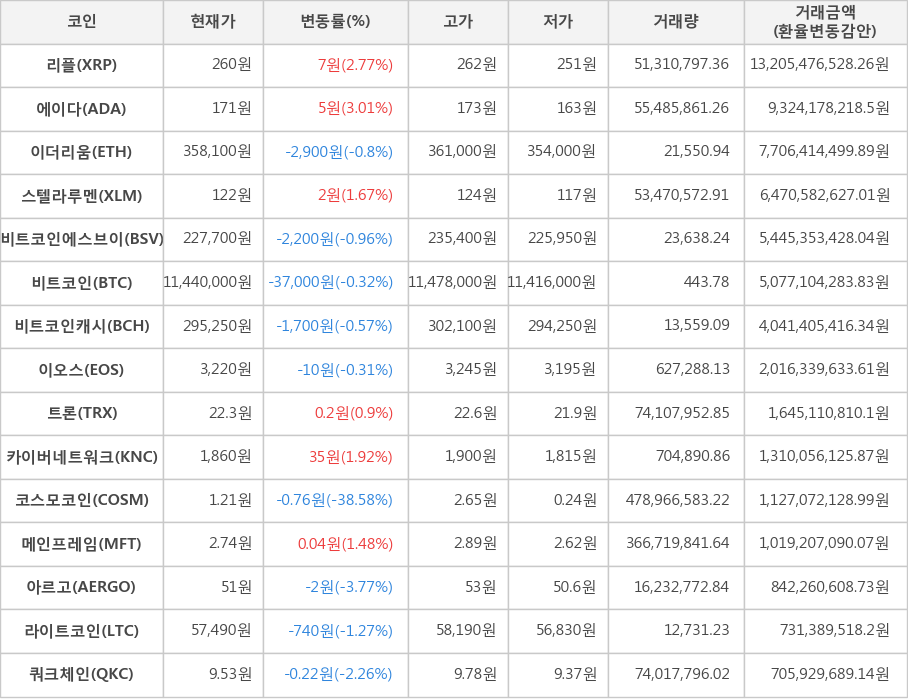 비트코인, 리플, 에이다, 이더리움, 스텔라루멘, 비트코인에스브이, 비트코인캐시, 이오스, 트론, 카이버네트워크, 코스모코인, 메인프레임, 아르고, 라이트코인, 쿼크체인