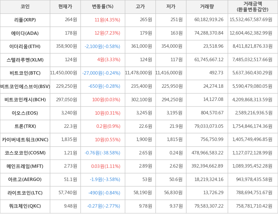 비트코인, 리플, 에이다, 이더리움, 스텔라루멘, 비트코인에스브이, 비트코인캐시, 이오스, 트론, 카이버네트워크, 코스모코인, 메인프레임, 아르고, 라이트코인, 쿼크체인