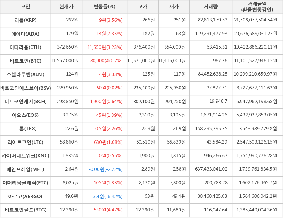 비트코인, 리플, 에이다, 이더리움, 스텔라루멘, 비트코인에스브이, 비트코인캐시, 이오스, 트론, 라이트코인, 카이버네트워크, 메인프레임, 이더리움클래식, 아르고, 비트코인골드