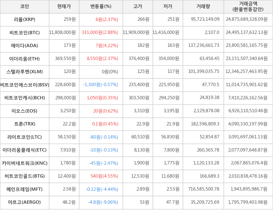 비트코인, 리플, 에이다, 이더리움, 스텔라루멘, 비트코인에스브이, 비트코인캐시, 이오스, 트론, 라이트코인, 이더리움클래식, 카이버네트워크, 비트코인골드, 메인프레임, 아르고