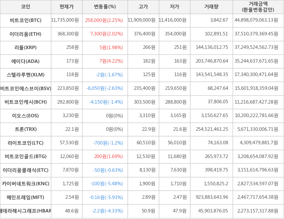 비트코인, 이더리움, 리플, 에이다, 스텔라루멘, 비트코인에스브이, 비트코인캐시, 이오스, 트론, 라이트코인, 비트코인골드, 이더리움클래식, 카이버네트워크, 메인프레임, 헤데라해시그래프