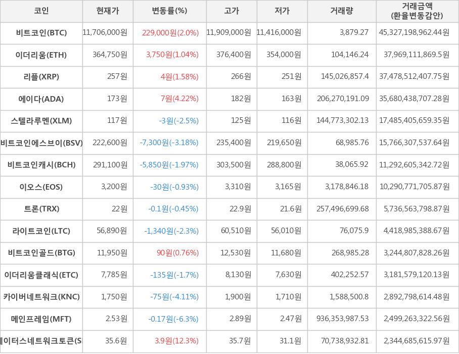 비트코인, 이더리움, 리플, 에이다, 스텔라루멘, 비트코인에스브이, 비트코인캐시, 이오스, 트론, 라이트코인, 비트코인골드, 이더리움클래식, 카이버네트워크, 메인프레임, 스테이터스네트워크토큰