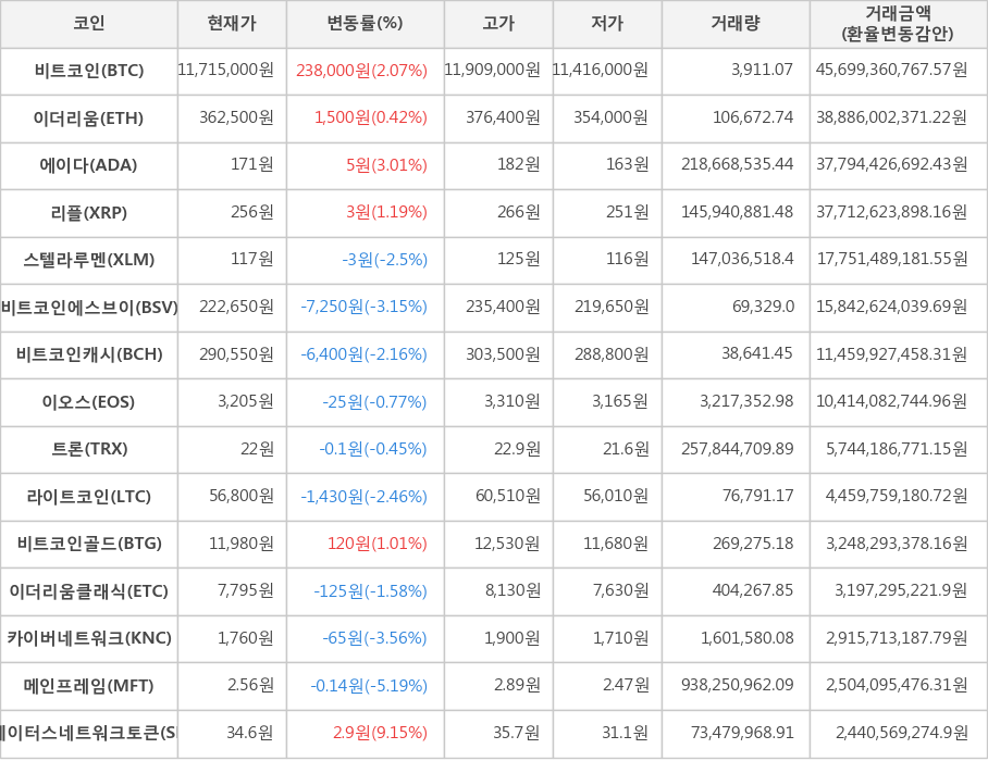 비트코인, 이더리움, 에이다, 리플, 스텔라루멘, 비트코인에스브이, 비트코인캐시, 이오스, 트론, 라이트코인, 비트코인골드, 이더리움클래식, 카이버네트워크, 메인프레임, 스테이터스네트워크토큰