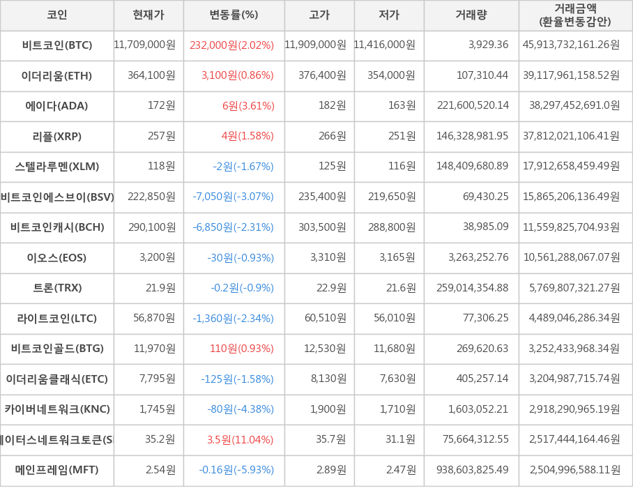 비트코인, 이더리움, 에이다, 리플, 스텔라루멘, 비트코인에스브이, 비트코인캐시, 이오스, 트론, 라이트코인, 비트코인골드, 이더리움클래식, 카이버네트워크, 스테이터스네트워크토큰, 메인프레임