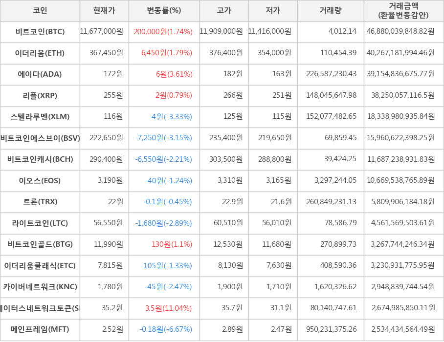 비트코인, 이더리움, 에이다, 리플, 스텔라루멘, 비트코인에스브이, 비트코인캐시, 이오스, 트론, 라이트코인, 비트코인골드, 이더리움클래식, 카이버네트워크, 스테이터스네트워크토큰, 메인프레임