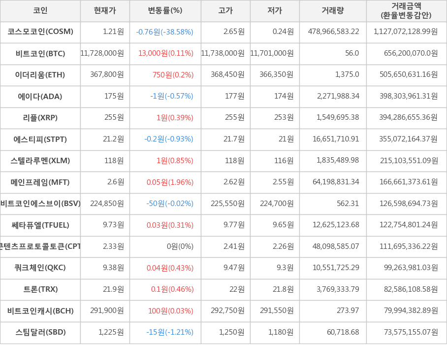 비트코인, 코스모코인, 이더리움, 에이다, 리플, 에스티피, 스텔라루멘, 메인프레임, 비트코인에스브이, 쎄타퓨엘, 콘텐츠프로토콜토큰, 쿼크체인, 트론, 비트코인캐시, 스팀달러