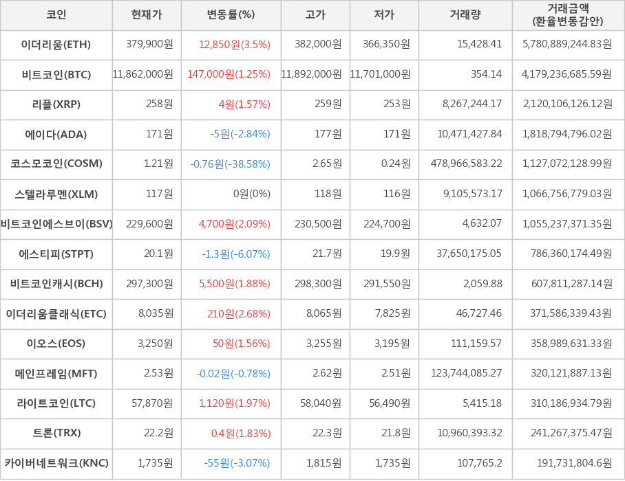 비트코인, 이더리움, 리플, 에이다, 코스모코인, 스텔라루멘, 비트코인에스브이, 에스티피, 비트코인캐시, 이더리움클래식, 이오스, 메인프레임, 라이트코인, 트론, 카이버네트워크