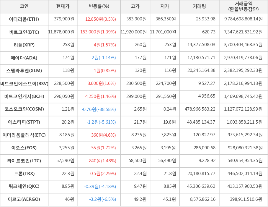 비트코인, 이더리움, 리플, 에이다, 스텔라루멘, 비트코인에스브이, 비트코인캐시, 코스모코인, 에스티피, 이더리움클래식, 이오스, 라이트코인, 트론, 쿼크체인, 아르고