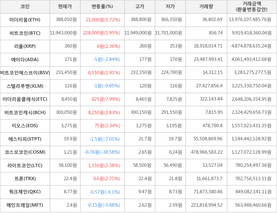 비트코인, 이더리움, 리플, 에이다, 비트코인에스브이, 스텔라루멘, 이더리움클래식, 비트코인캐시, 이오스, 에스티피, 코스모코인, 라이트코인, 트론, 쿼크체인, 메인프레임