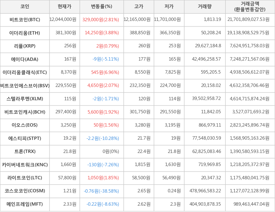 비트코인, 이더리움, 리플, 에이다, 이더리움클래식, 비트코인에스브이, 스텔라루멘, 비트코인캐시, 이오스, 에스티피, 트론, 카이버네트워크, 라이트코인, 코스모코인, 메인프레임