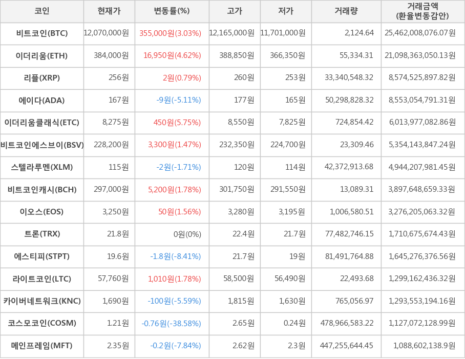 비트코인, 이더리움, 리플, 에이다, 이더리움클래식, 비트코인에스브이, 스텔라루멘, 비트코인캐시, 이오스, 트론, 에스티피, 라이트코인, 카이버네트워크, 코스모코인, 메인프레임