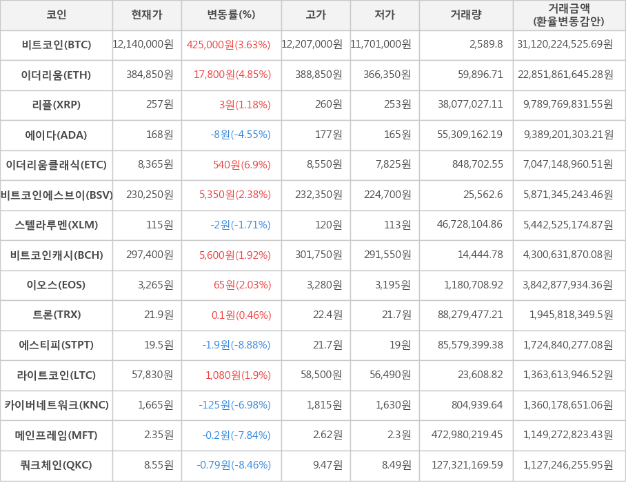 비트코인, 이더리움, 리플, 에이다, 이더리움클래식, 비트코인에스브이, 스텔라루멘, 비트코인캐시, 이오스, 트론, 에스티피, 라이트코인, 카이버네트워크, 메인프레임, 쿼크체인