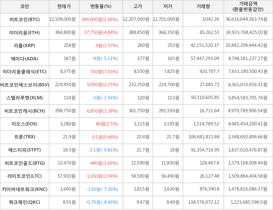 비트코인, 이더리움, 리플, 에이다, 이더리움클래식, 비트코인에스브이, 스텔라루멘, 비트코인캐시, 이오스, 트론, 에스티피, 비트코인골드, 라이트코인, 카이버네트워크, 쿼크체인