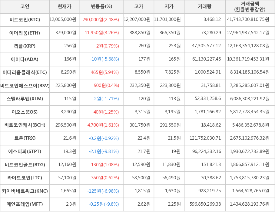 비트코인, 이더리움, 리플, 에이다, 이더리움클래식, 비트코인에스브이, 스텔라루멘, 이오스, 비트코인캐시, 트론, 에스티피, 비트코인골드, 라이트코인, 카이버네트워크, 메인프레임