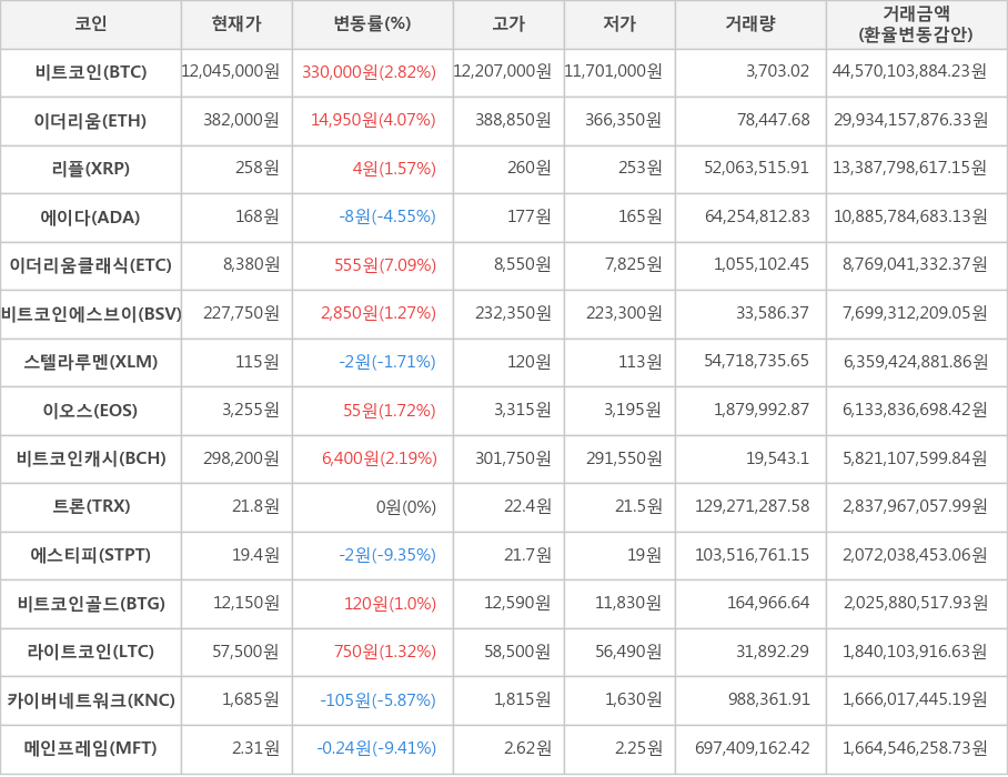 비트코인, 이더리움, 리플, 에이다, 이더리움클래식, 비트코인에스브이, 스텔라루멘, 이오스, 비트코인캐시, 트론, 에스티피, 비트코인골드, 라이트코인, 카이버네트워크, 메인프레임