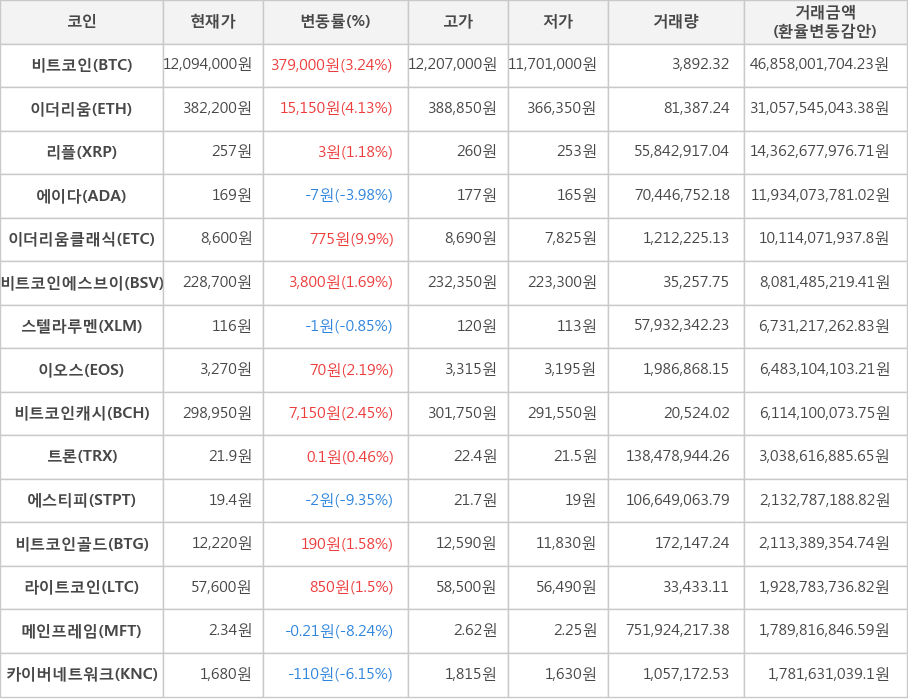 비트코인, 이더리움, 리플, 에이다, 이더리움클래식, 비트코인에스브이, 스텔라루멘, 이오스, 비트코인캐시, 트론, 에스티피, 비트코인골드, 라이트코인, 메인프레임, 카이버네트워크