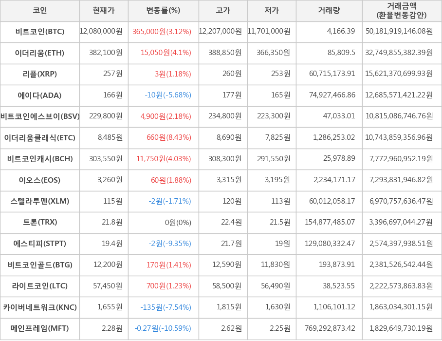 비트코인, 이더리움, 리플, 에이다, 비트코인에스브이, 이더리움클래식, 비트코인캐시, 이오스, 스텔라루멘, 트론, 에스티피, 비트코인골드, 라이트코인, 카이버네트워크, 메인프레임