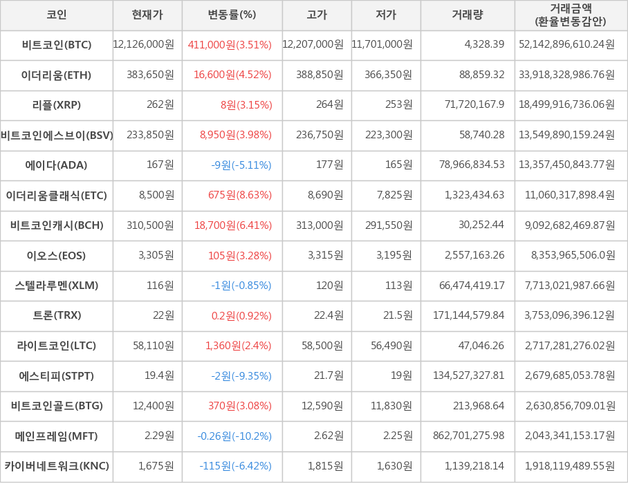 비트코인, 이더리움, 리플, 비트코인에스브이, 에이다, 이더리움클래식, 비트코인캐시, 이오스, 스텔라루멘, 트론, 라이트코인, 에스티피, 비트코인골드, 메인프레임, 카이버네트워크