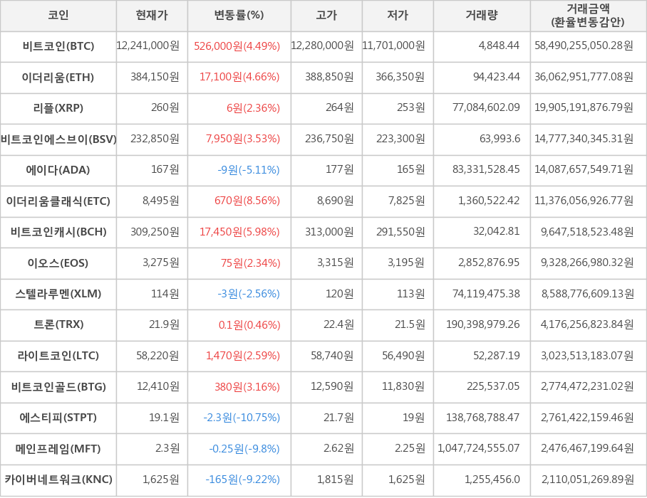 비트코인, 이더리움, 리플, 비트코인에스브이, 에이다, 이더리움클래식, 비트코인캐시, 이오스, 스텔라루멘, 트론, 라이트코인, 비트코인골드, 에스티피, 메인프레임, 카이버네트워크