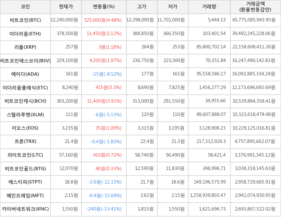 비트코인, 이더리움, 리플, 비트코인에스브이, 에이다, 이더리움클래식, 비트코인캐시, 스텔라루멘, 이오스, 트론, 라이트코인, 비트코인골드, 에스티피, 메인프레임, 카이버네트워크