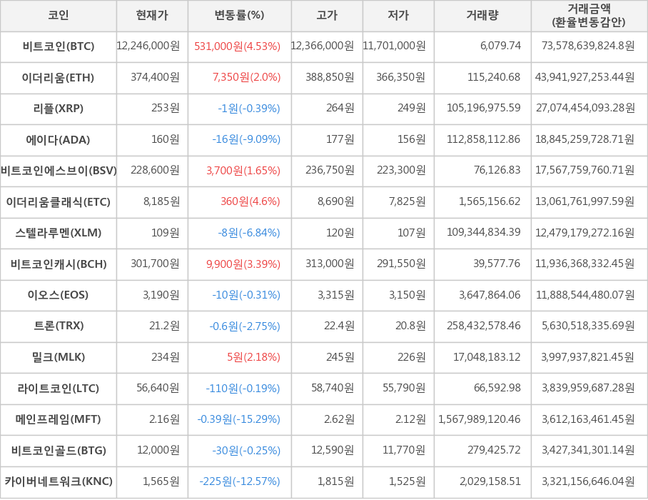 비트코인, 이더리움, 리플, 에이다, 비트코인에스브이, 이더리움클래식, 스텔라루멘, 비트코인캐시, 이오스, 트론, 밀크, 라이트코인, 메인프레임, 비트코인골드, 카이버네트워크