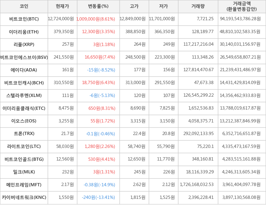 비트코인, 이더리움, 리플, 비트코인에스브이, 에이다, 비트코인캐시, 스텔라루멘, 이더리움클래식, 이오스, 트론, 라이트코인, 비트코인골드, 밀크, 메인프레임, 카이버네트워크