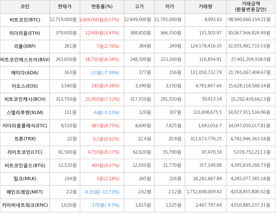 비트코인, 이더리움, 리플, 비트코인에스브이, 에이다, 이오스, 비트코인캐시, 스텔라루멘, 이더리움클래식, 트론, 라이트코인, 비트코인골드, 밀크, 메인프레임, 카이버네트워크