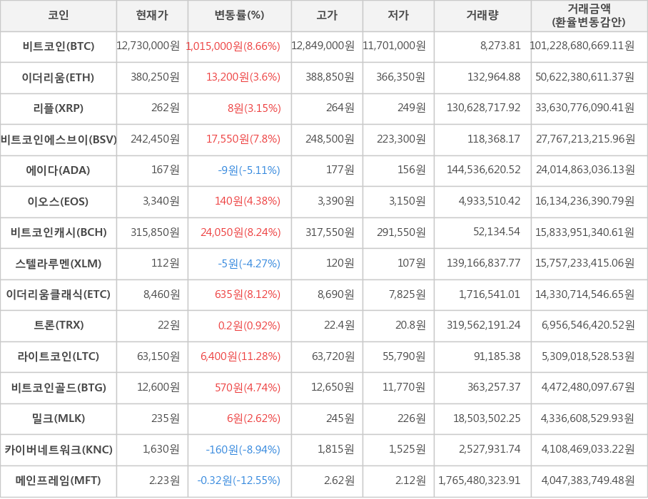 비트코인, 이더리움, 리플, 비트코인에스브이, 에이다, 이오스, 비트코인캐시, 스텔라루멘, 이더리움클래식, 트론, 라이트코인, 비트코인골드, 밀크, 카이버네트워크, 메인프레임