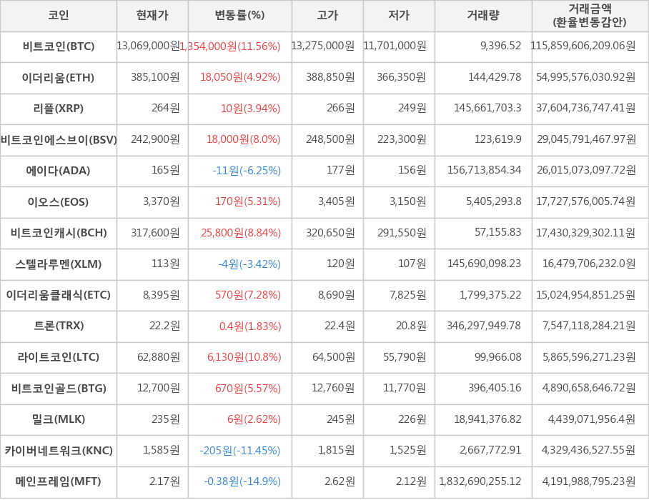 비트코인, 이더리움, 리플, 비트코인에스브이, 에이다, 이오스, 비트코인캐시, 스텔라루멘, 이더리움클래식, 트론, 라이트코인, 비트코인골드, 밀크, 카이버네트워크, 메인프레임