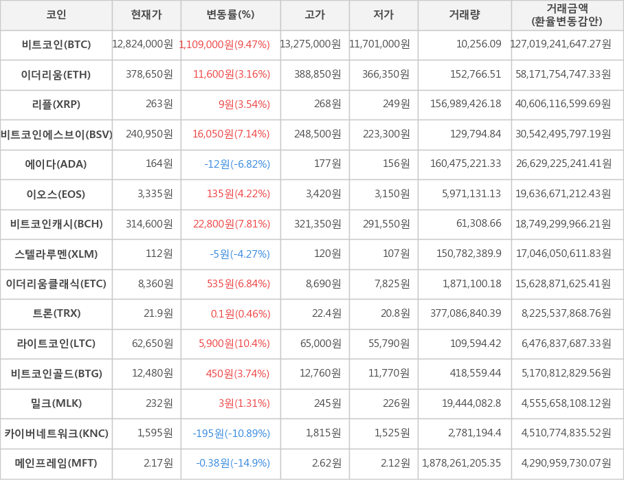 비트코인, 이더리움, 리플, 비트코인에스브이, 에이다, 이오스, 비트코인캐시, 스텔라루멘, 이더리움클래식, 트론, 라이트코인, 비트코인골드, 밀크, 카이버네트워크, 메인프레임