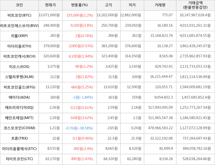 비트코인, 비트코인에스브이, 리플, 이더리움, 비트코인캐시, 이오스, 스텔라루멘, 비트코인골드, 에이다, 에브리피디아, 메인프레임, 코스모코인, 트론, 이더리움클래식, 라이트코인